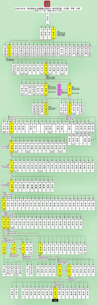 唐朝皇位继承顺位图（一文看懂唐朝皇室继承序列变化）